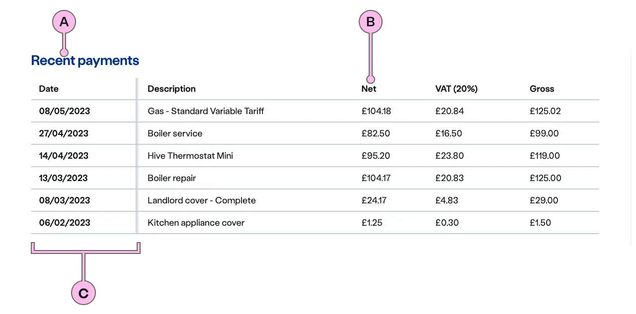 Labelled diagram of ns-table